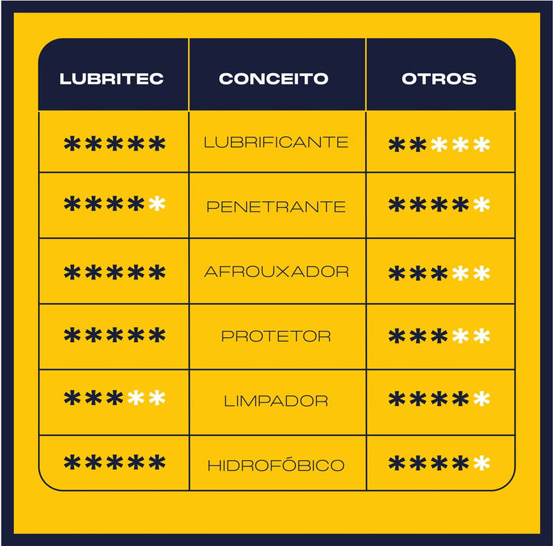 Spray Multiusos de Alto Rendimento 400 ml Lubritec